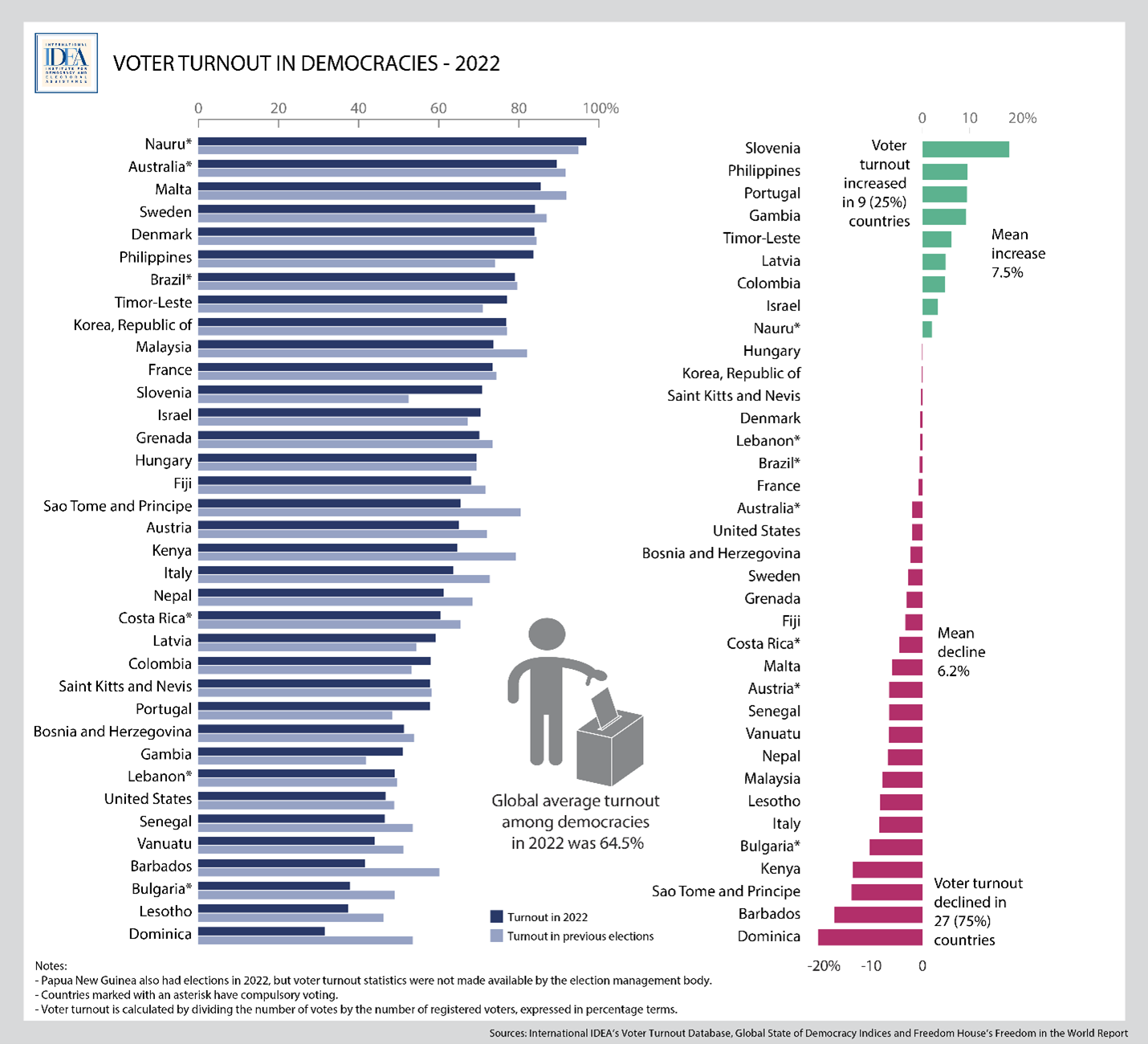 What Is Considered High Voter Turnout